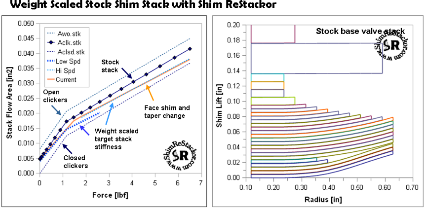 Motorcycle suspension tuning can be as simple as weight scaling stock damping rates to match the spring rate and rider weight to produce a custom shim stack configuration for a specific suspension setup.