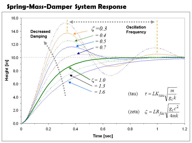 Motorcycle suspension theory of suspension response accounts for the combined effect of weight, spring rate and damping on the oscillation characteristics of the suspension.